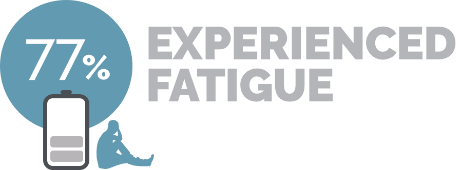 Experienced Fatigue chart